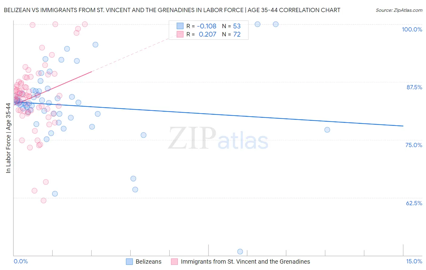 Belizean vs Immigrants from St. Vincent and the Grenadines In Labor Force | Age 35-44