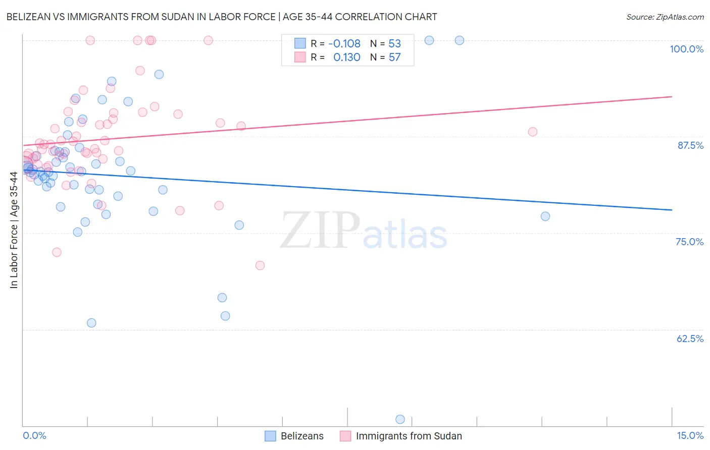 Belizean vs Immigrants from Sudan In Labor Force | Age 35-44