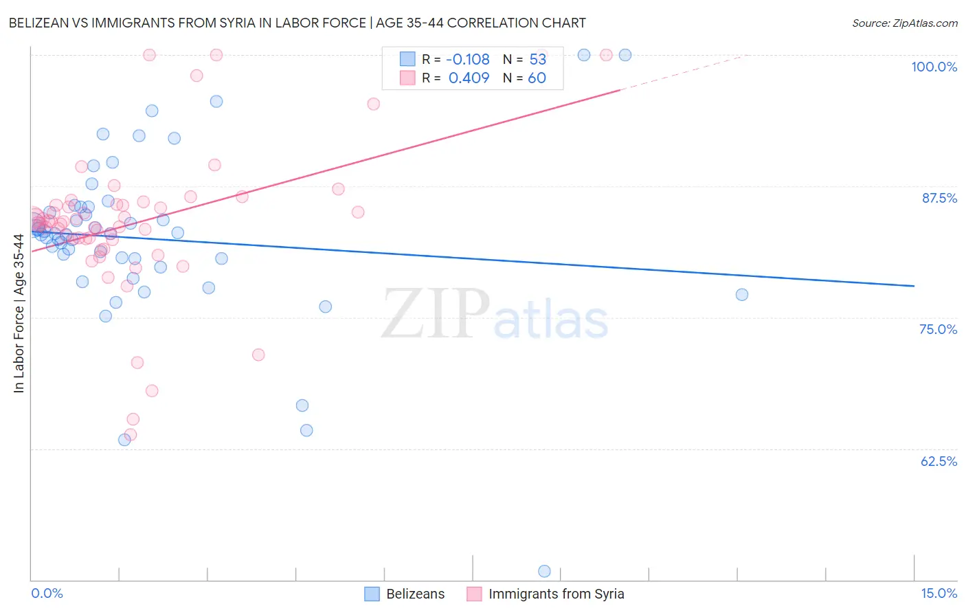 Belizean vs Immigrants from Syria In Labor Force | Age 35-44