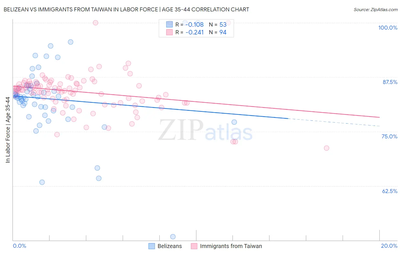 Belizean vs Immigrants from Taiwan In Labor Force | Age 35-44