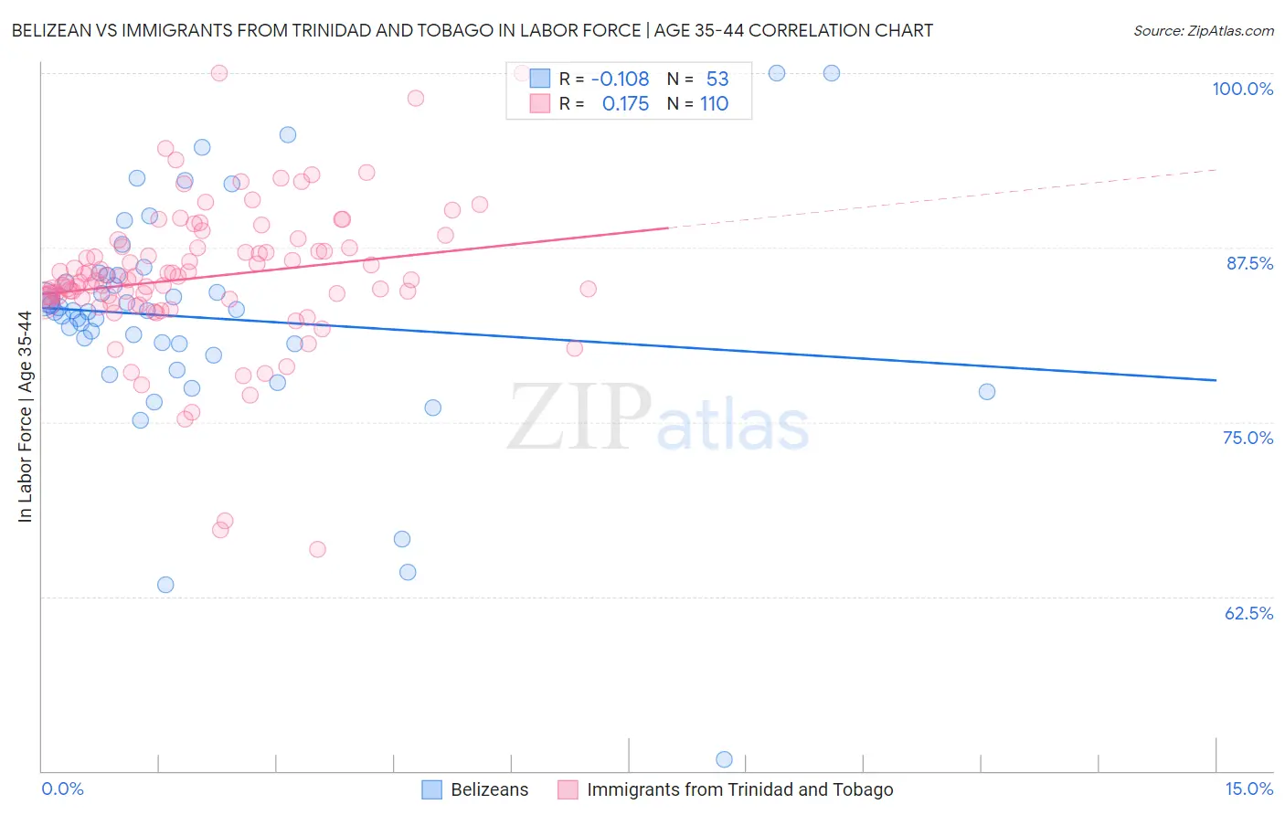 Belizean vs Immigrants from Trinidad and Tobago In Labor Force | Age 35-44