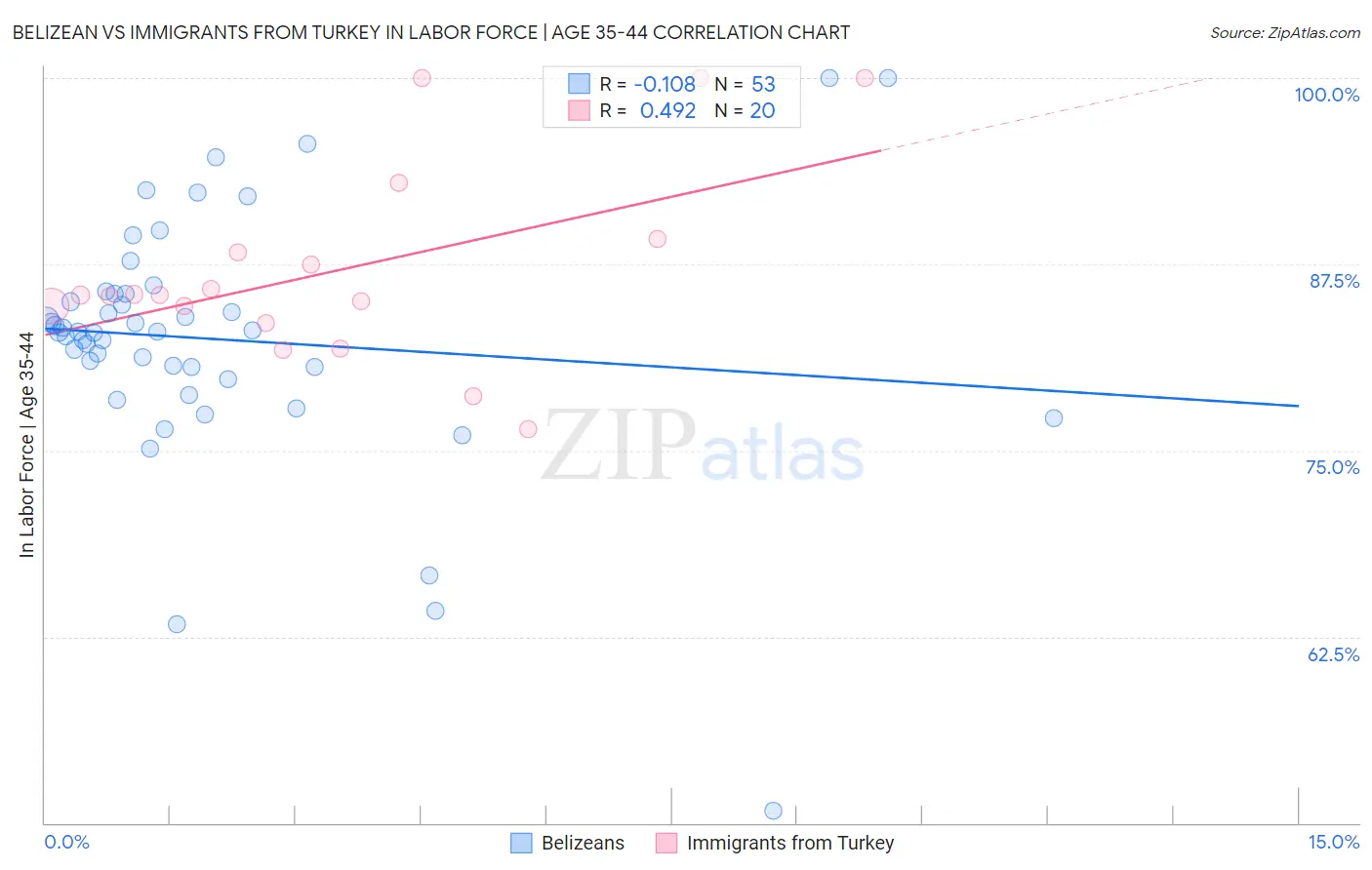 Belizean vs Immigrants from Turkey In Labor Force | Age 35-44