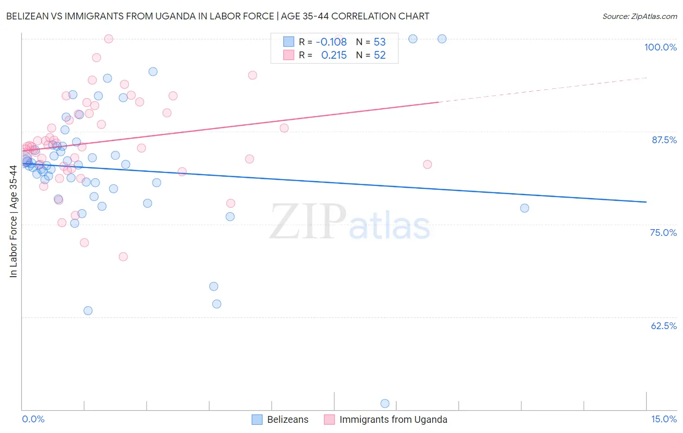 Belizean vs Immigrants from Uganda In Labor Force | Age 35-44