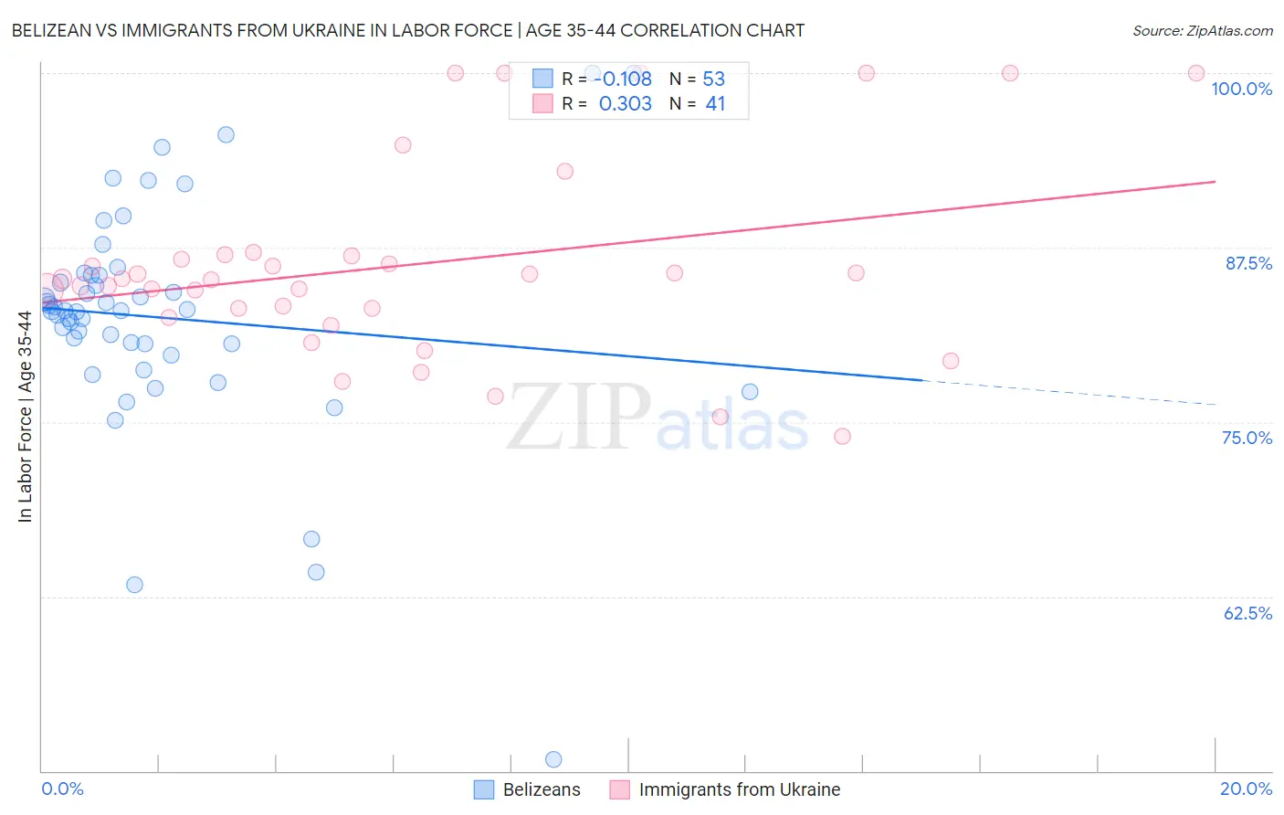 Belizean vs Immigrants from Ukraine In Labor Force | Age 35-44
