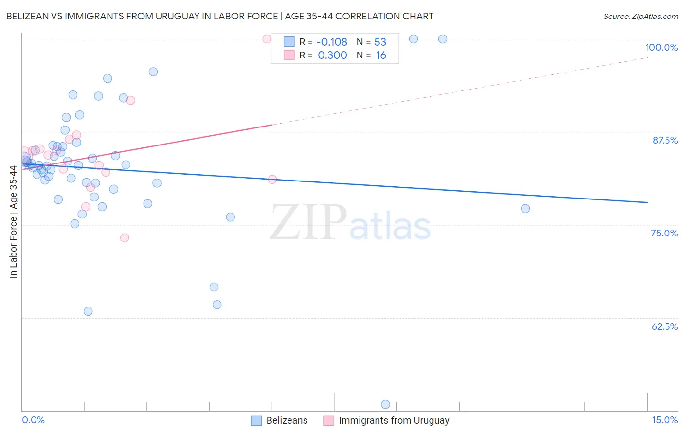 Belizean vs Immigrants from Uruguay In Labor Force | Age 35-44