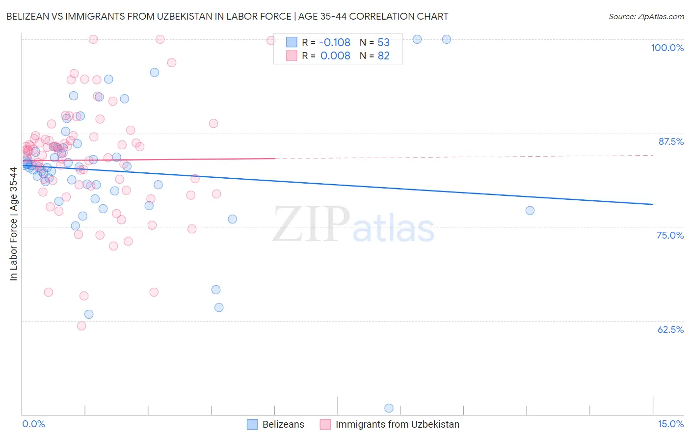 Belizean vs Immigrants from Uzbekistan In Labor Force | Age 35-44