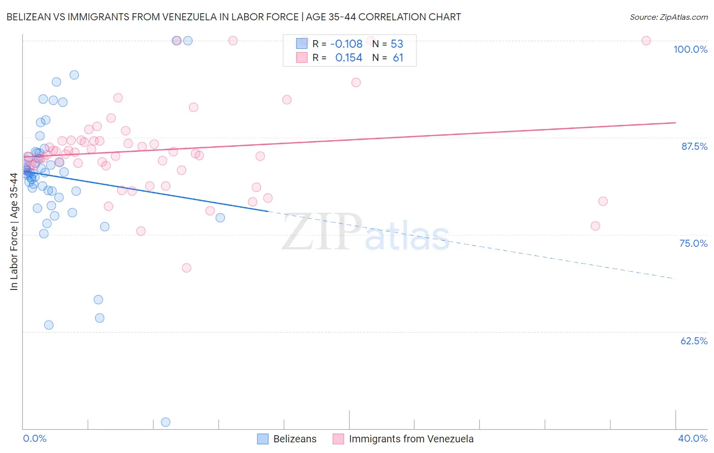 Belizean vs Immigrants from Venezuela In Labor Force | Age 35-44