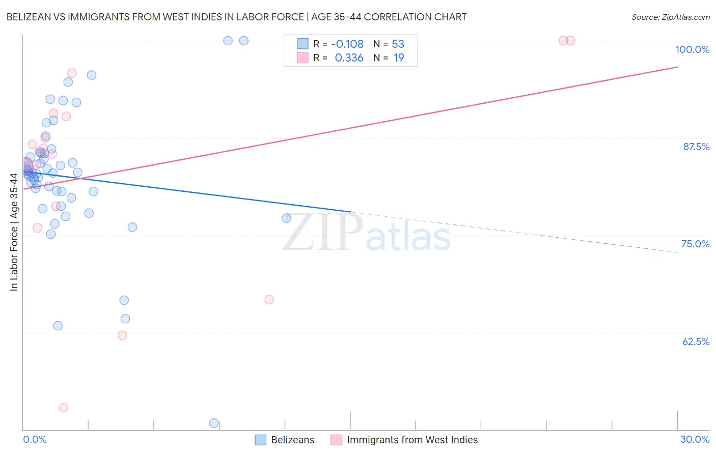 Belizean vs Immigrants from West Indies In Labor Force | Age 35-44