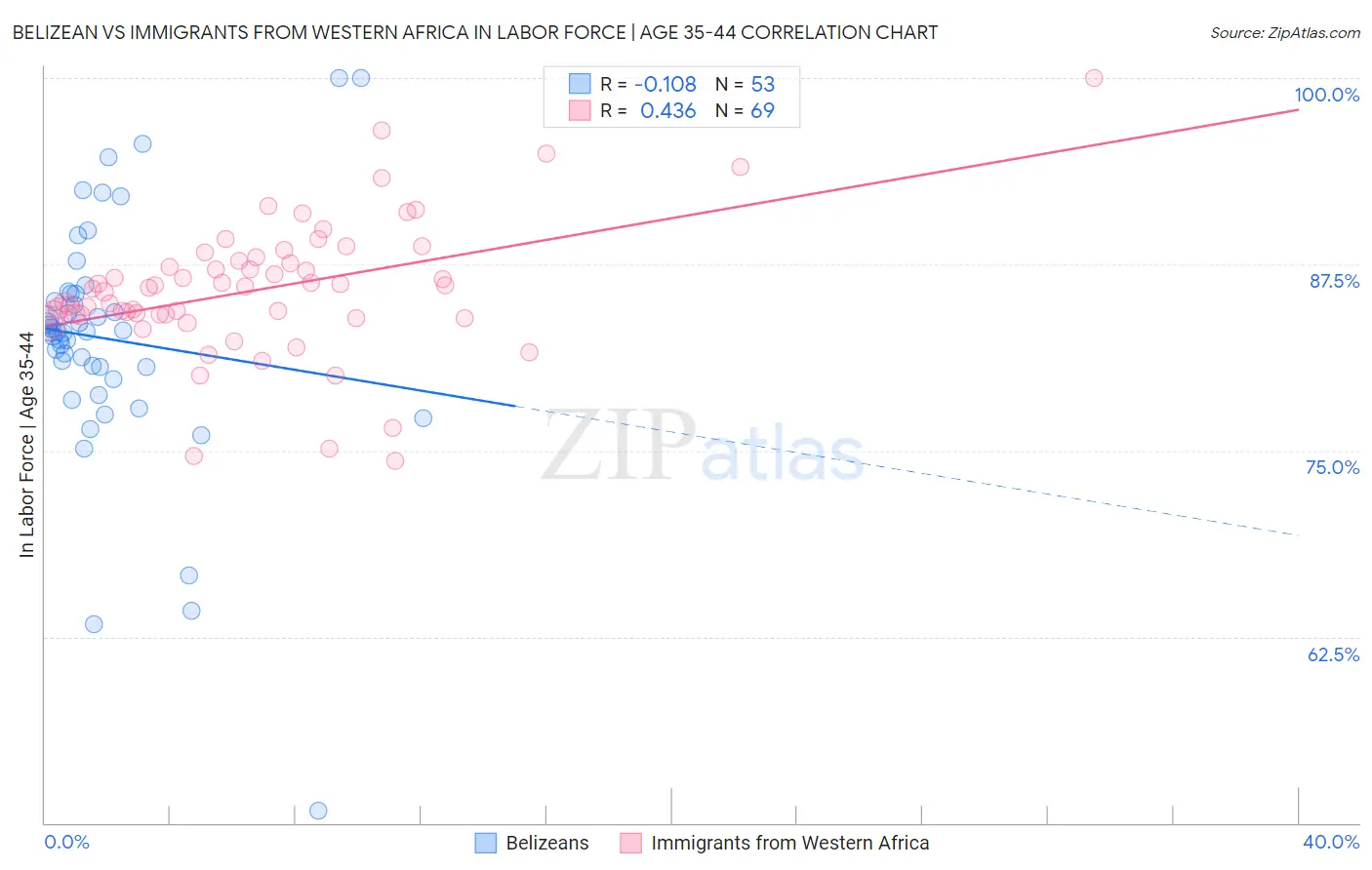 Belizean vs Immigrants from Western Africa In Labor Force | Age 35-44