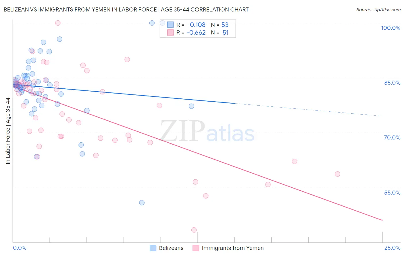 Belizean vs Immigrants from Yemen In Labor Force | Age 35-44