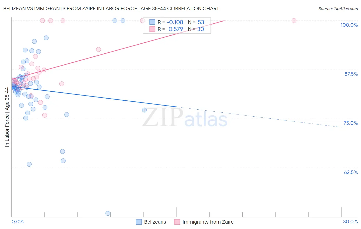 Belizean vs Immigrants from Zaire In Labor Force | Age 35-44