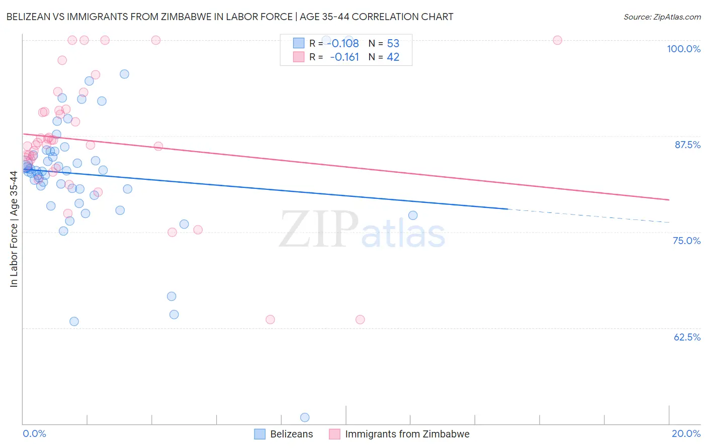 Belizean vs Immigrants from Zimbabwe In Labor Force | Age 35-44