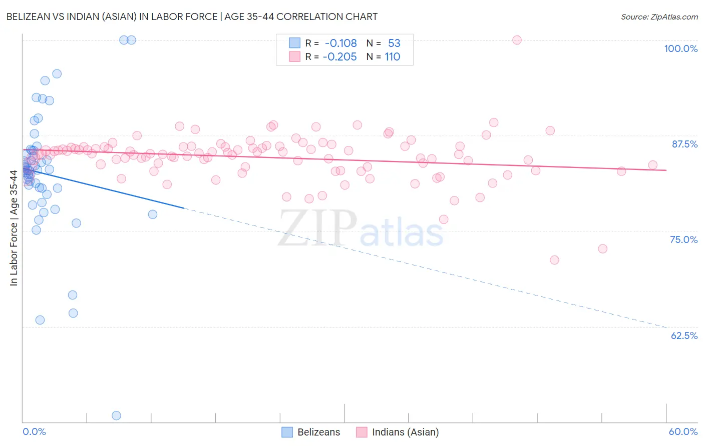 Belizean vs Indian (Asian) In Labor Force | Age 35-44