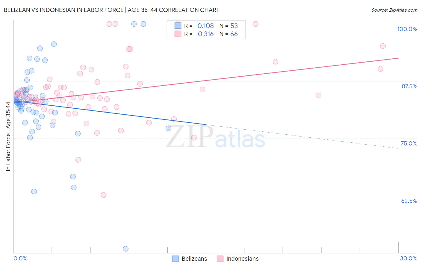 Belizean vs Indonesian In Labor Force | Age 35-44