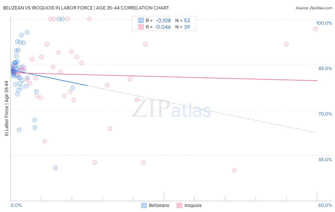 Belizean vs Iroquois In Labor Force | Age 35-44