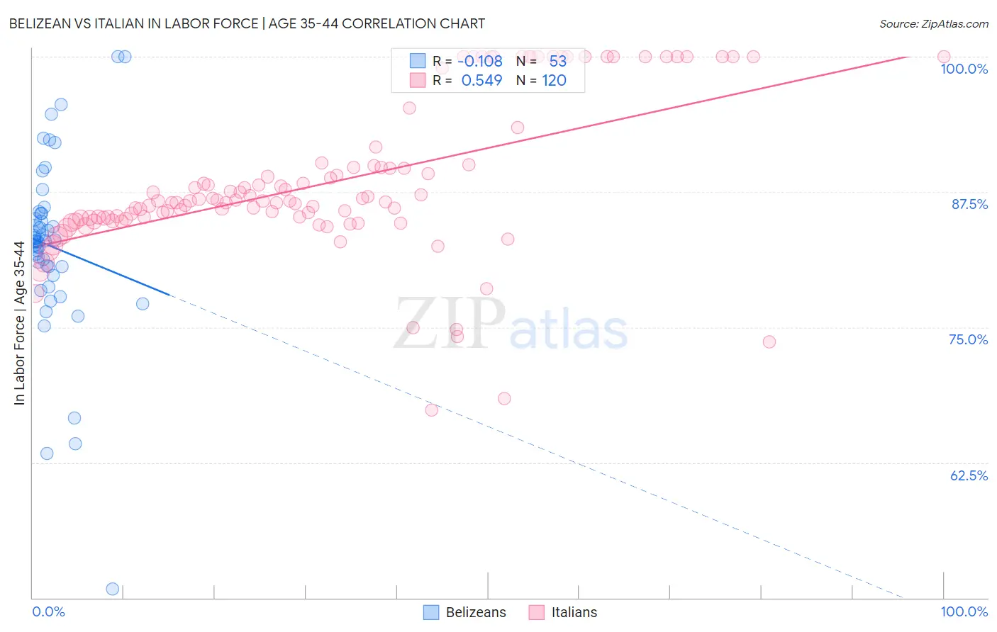 Belizean vs Italian In Labor Force | Age 35-44