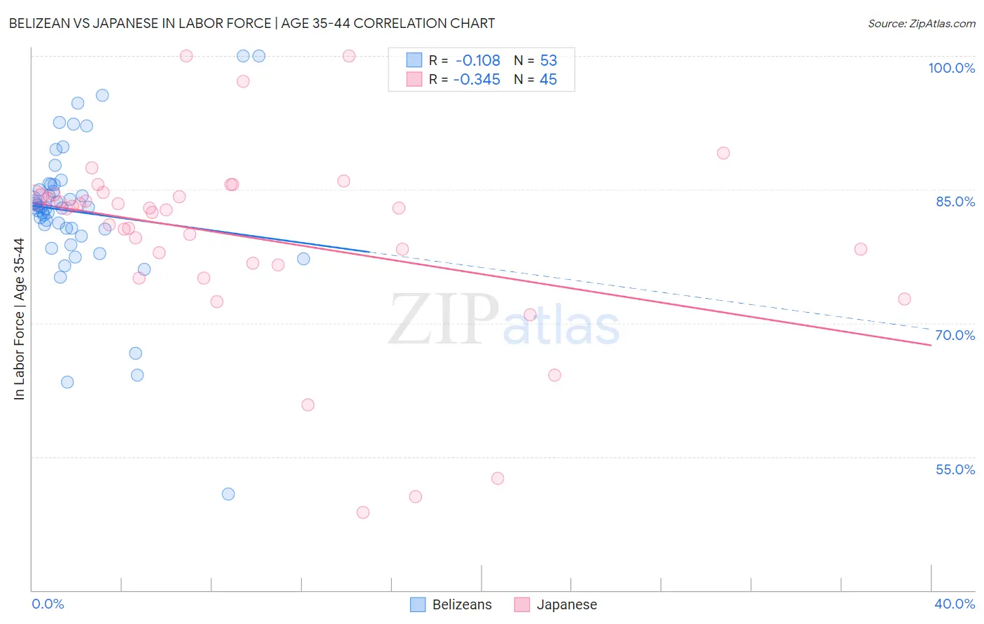 Belizean vs Japanese In Labor Force | Age 35-44