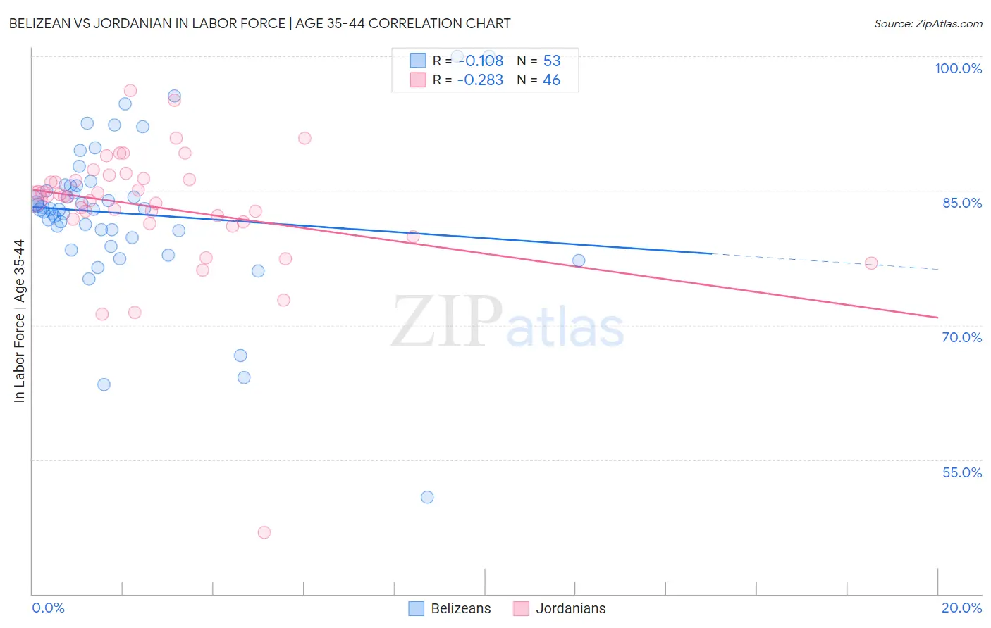 Belizean vs Jordanian In Labor Force | Age 35-44