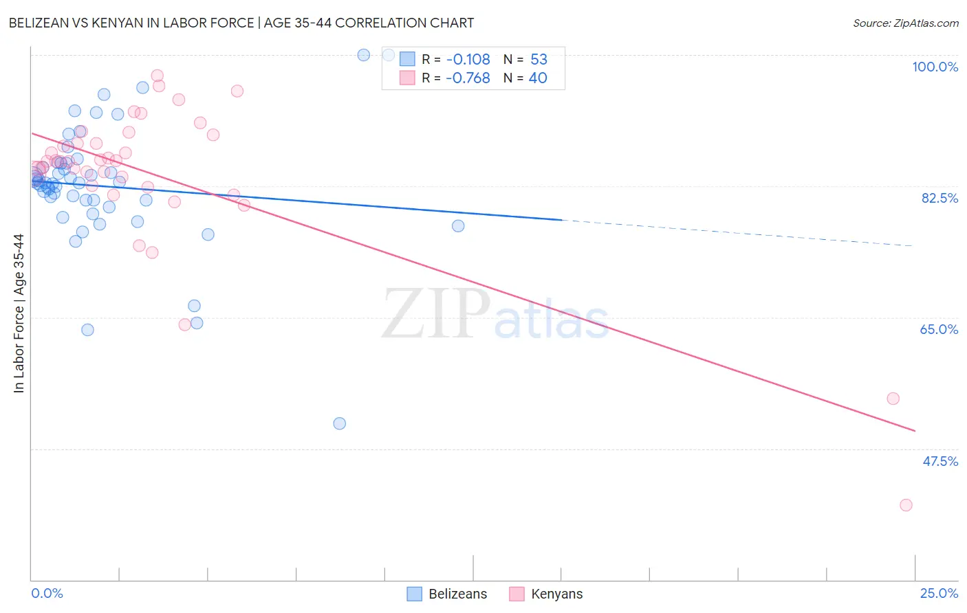 Belizean vs Kenyan In Labor Force | Age 35-44