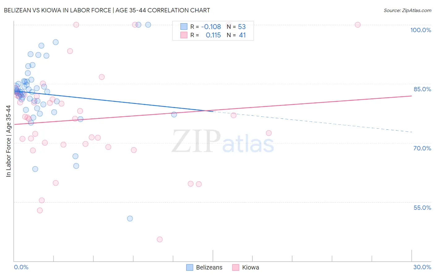 Belizean vs Kiowa In Labor Force | Age 35-44