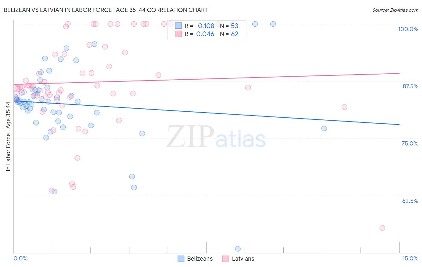Belizean vs Latvian In Labor Force | Age 35-44