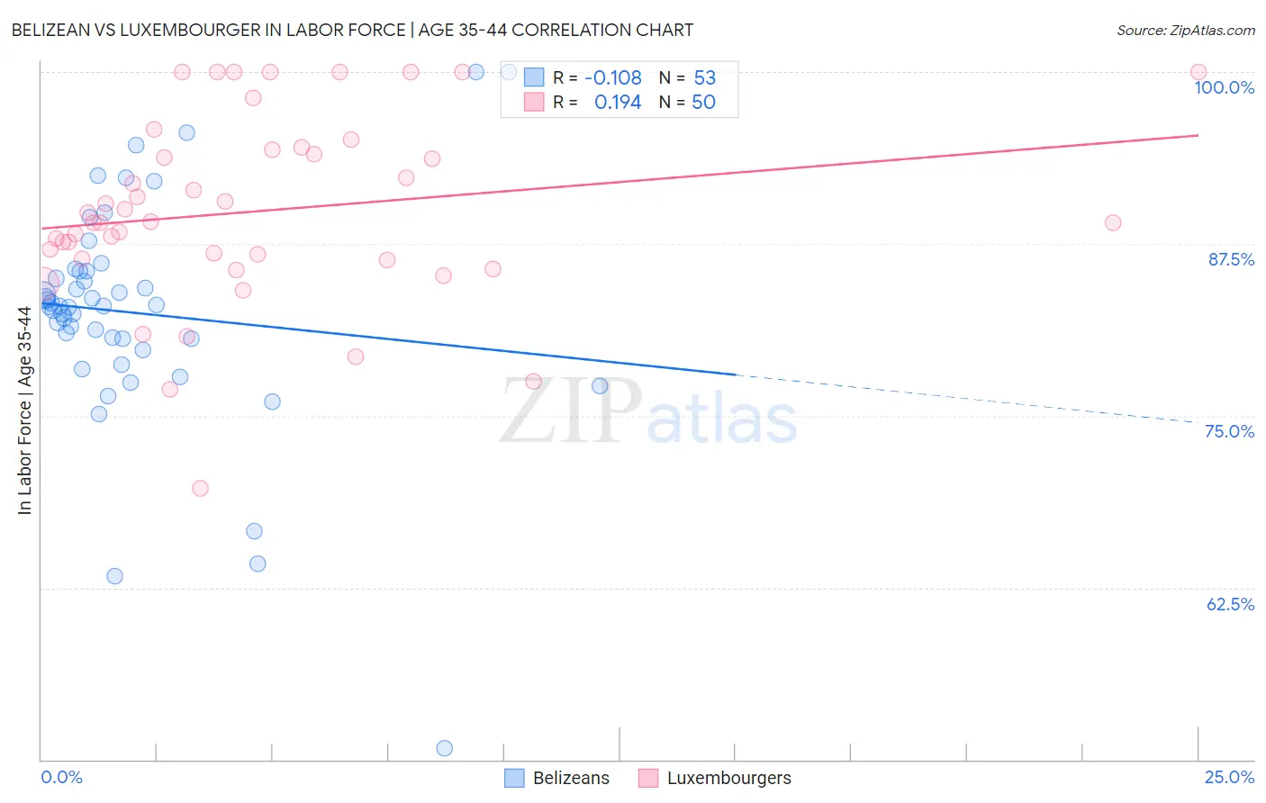 Belizean vs Luxembourger In Labor Force | Age 35-44