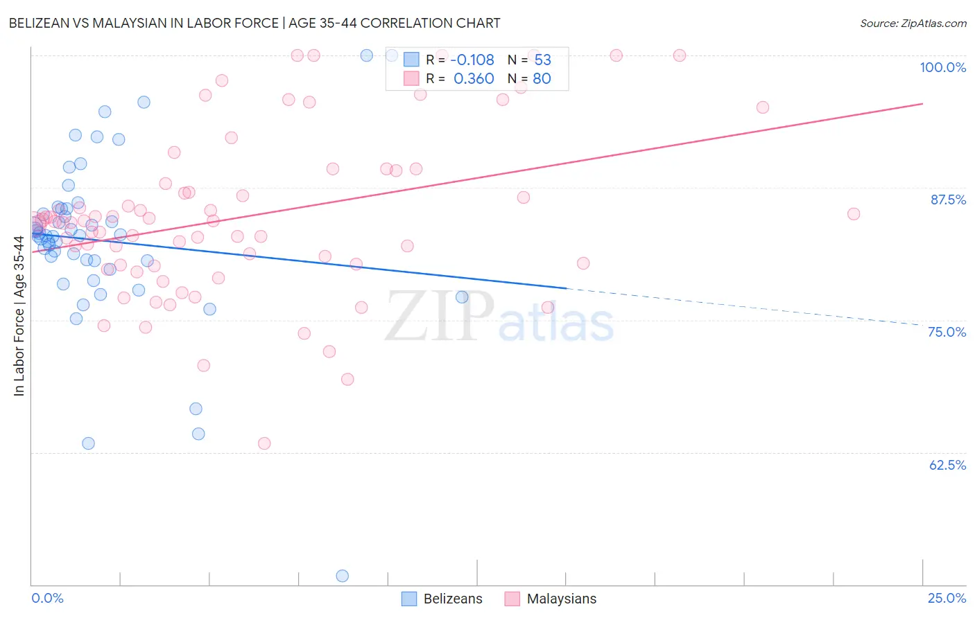 Belizean vs Malaysian In Labor Force | Age 35-44