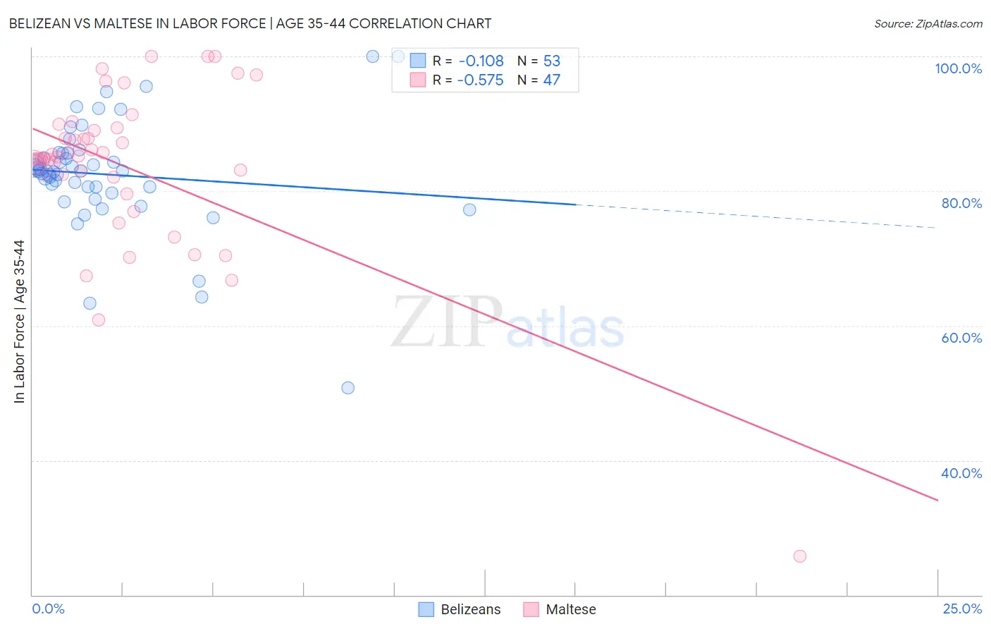 Belizean vs Maltese In Labor Force | Age 35-44