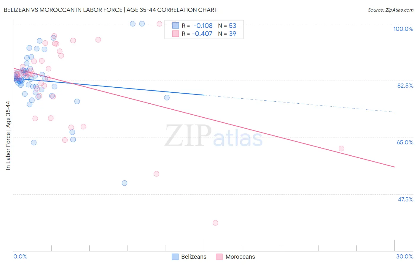 Belizean vs Moroccan In Labor Force | Age 35-44