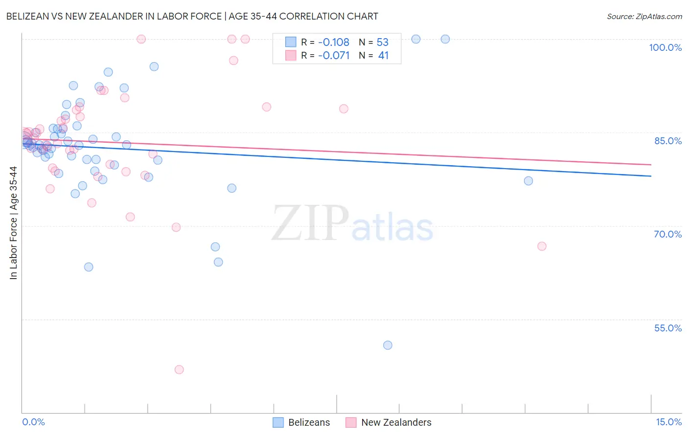Belizean vs New Zealander In Labor Force | Age 35-44