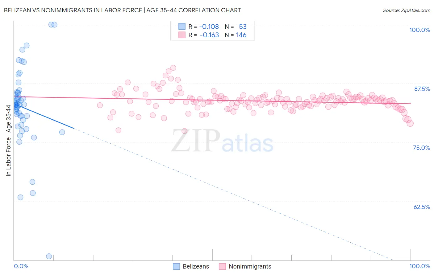 Belizean vs Nonimmigrants In Labor Force | Age 35-44