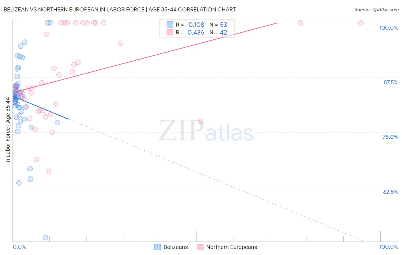 Belizean vs Northern European In Labor Force | Age 35-44