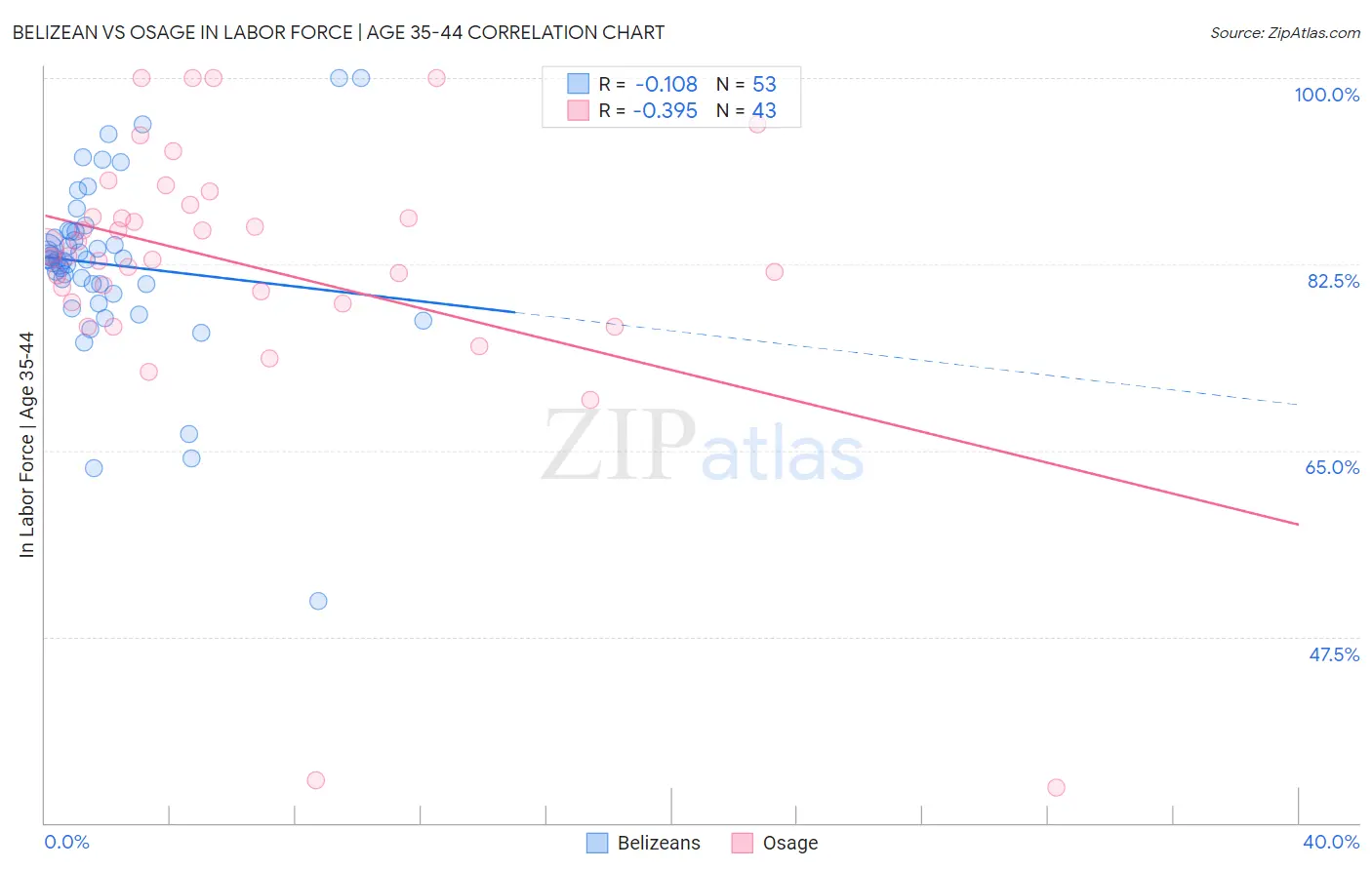 Belizean vs Osage In Labor Force | Age 35-44