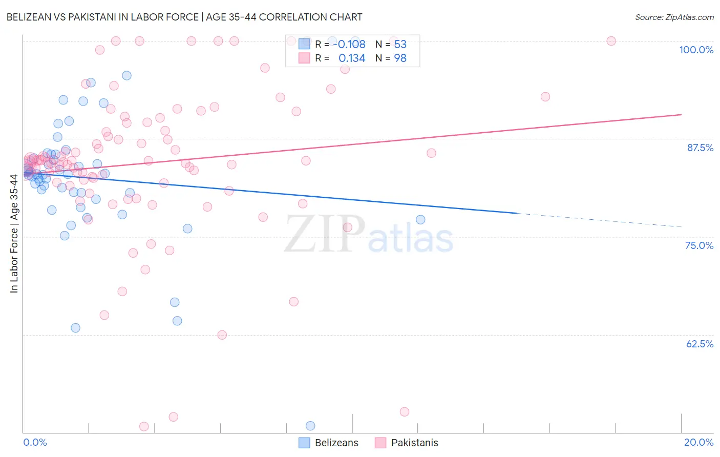 Belizean vs Pakistani In Labor Force | Age 35-44