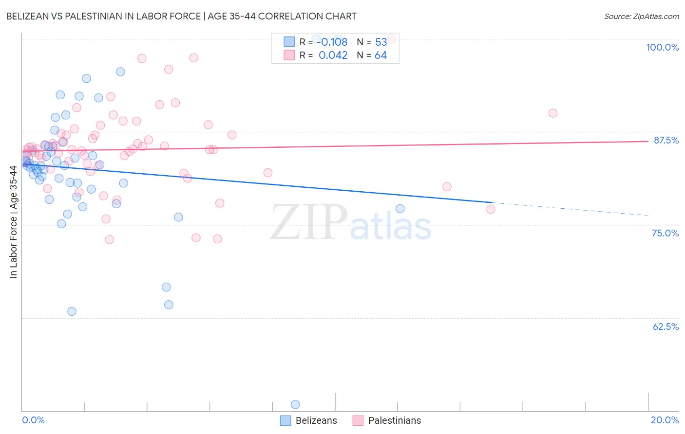 Belizean vs Palestinian In Labor Force | Age 35-44