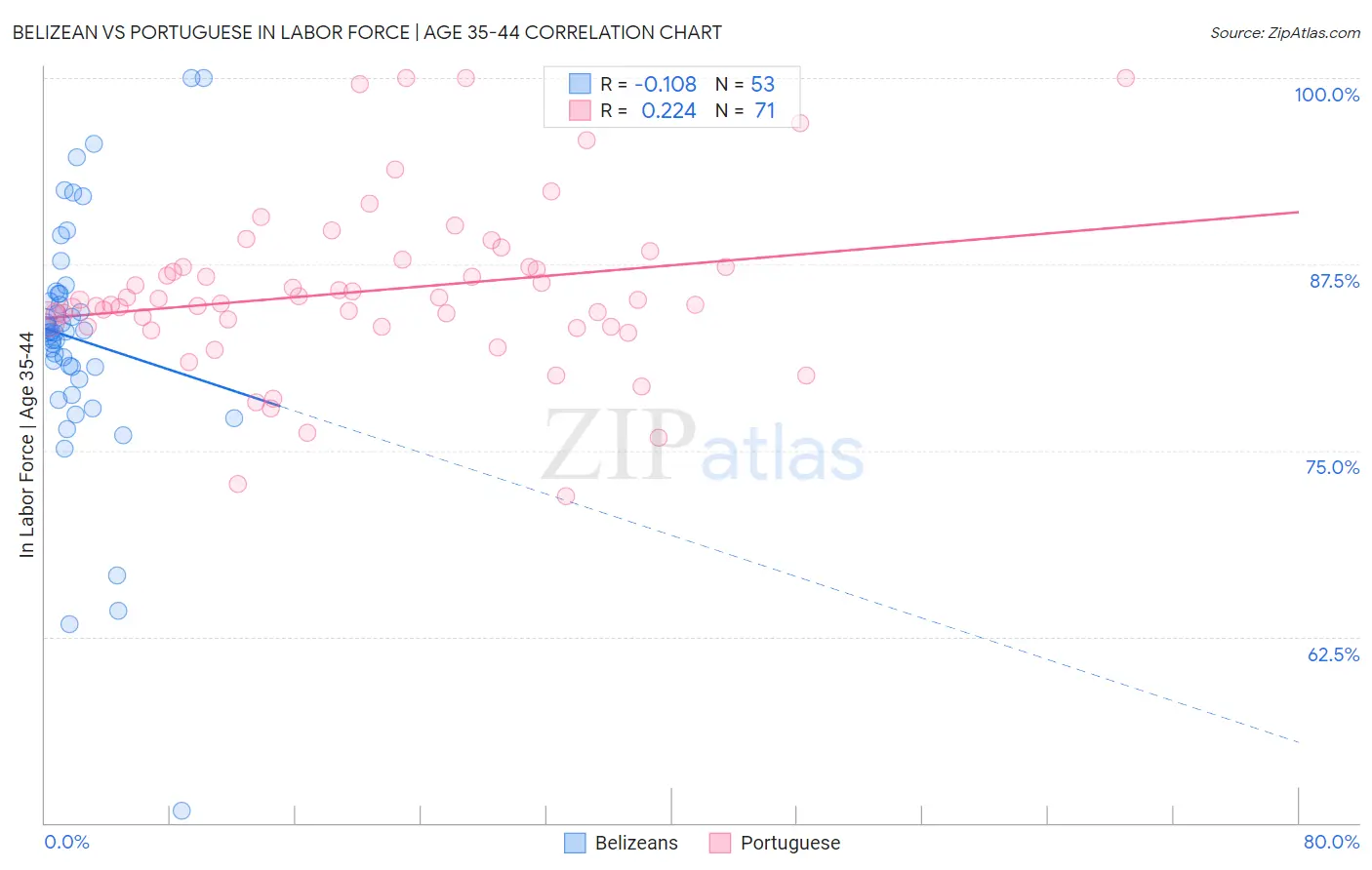 Belizean vs Portuguese In Labor Force | Age 35-44