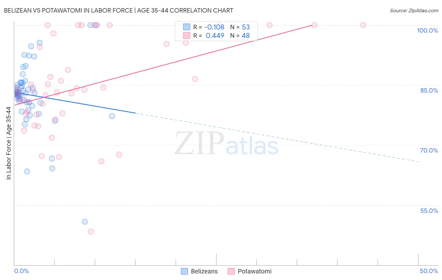 Belizean vs Potawatomi In Labor Force | Age 35-44