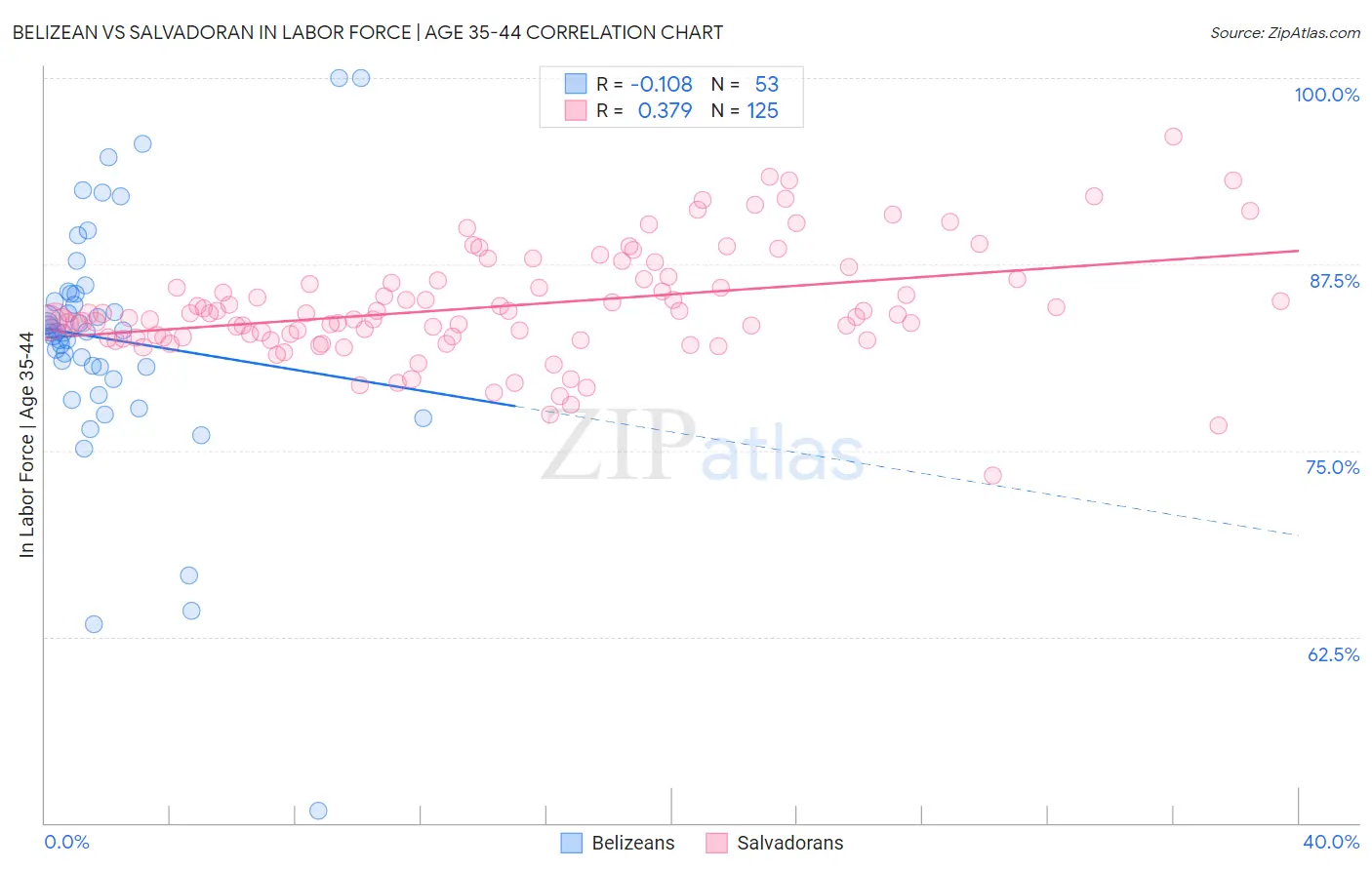 Belizean vs Salvadoran In Labor Force | Age 35-44