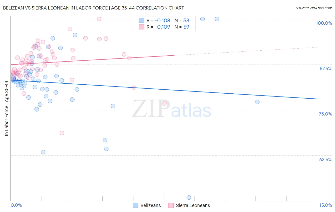 Belizean vs Sierra Leonean In Labor Force | Age 35-44