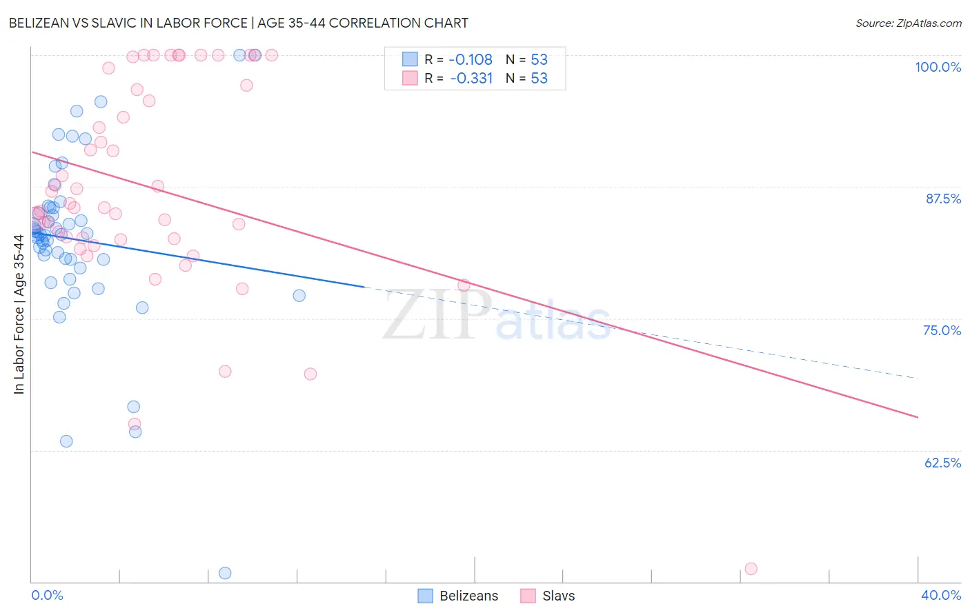Belizean vs Slavic In Labor Force | Age 35-44