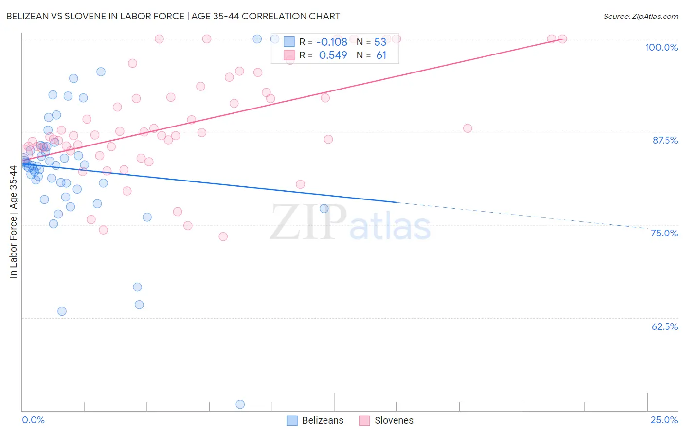 Belizean vs Slovene In Labor Force | Age 35-44