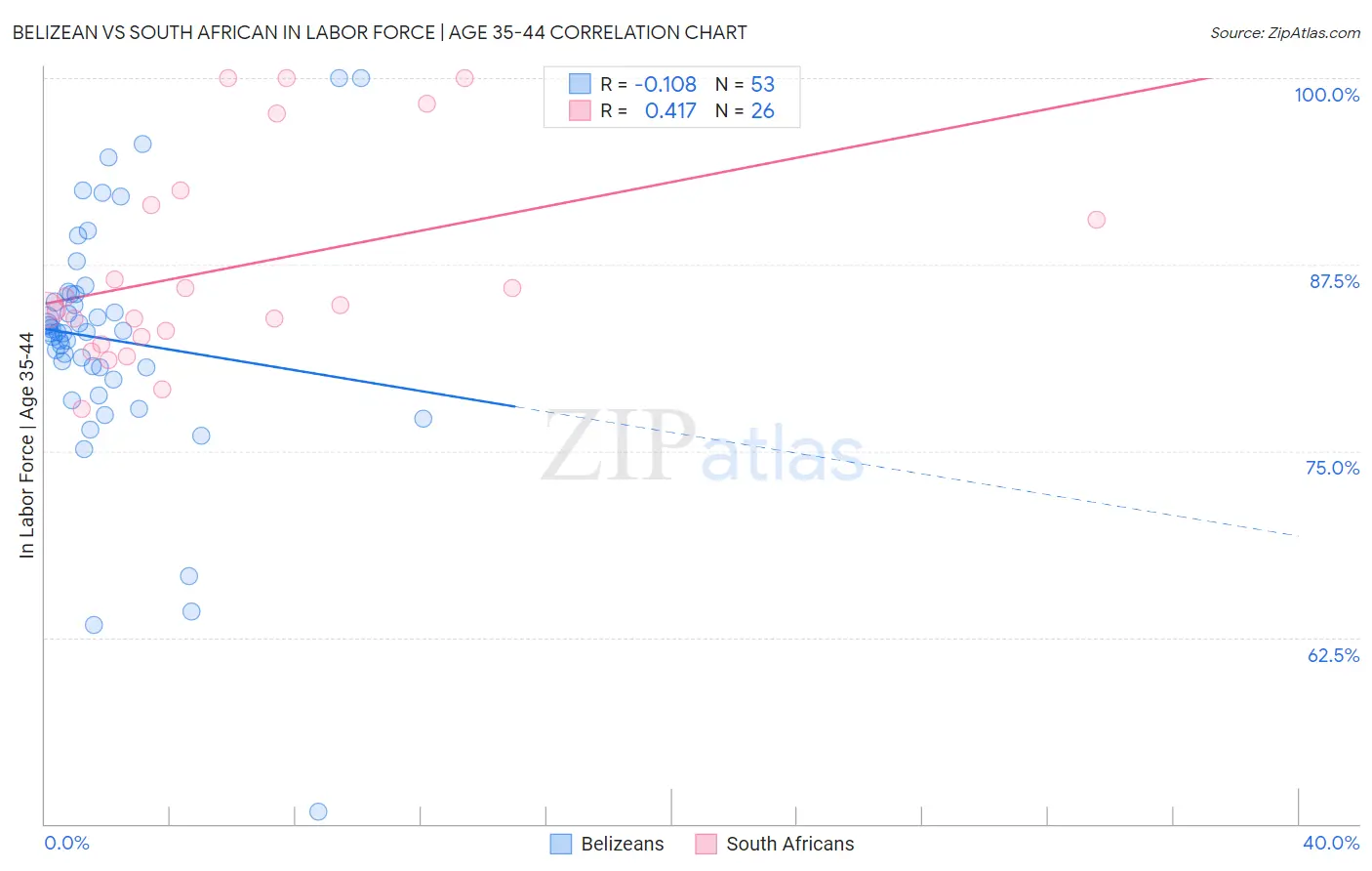 Belizean vs South African In Labor Force | Age 35-44