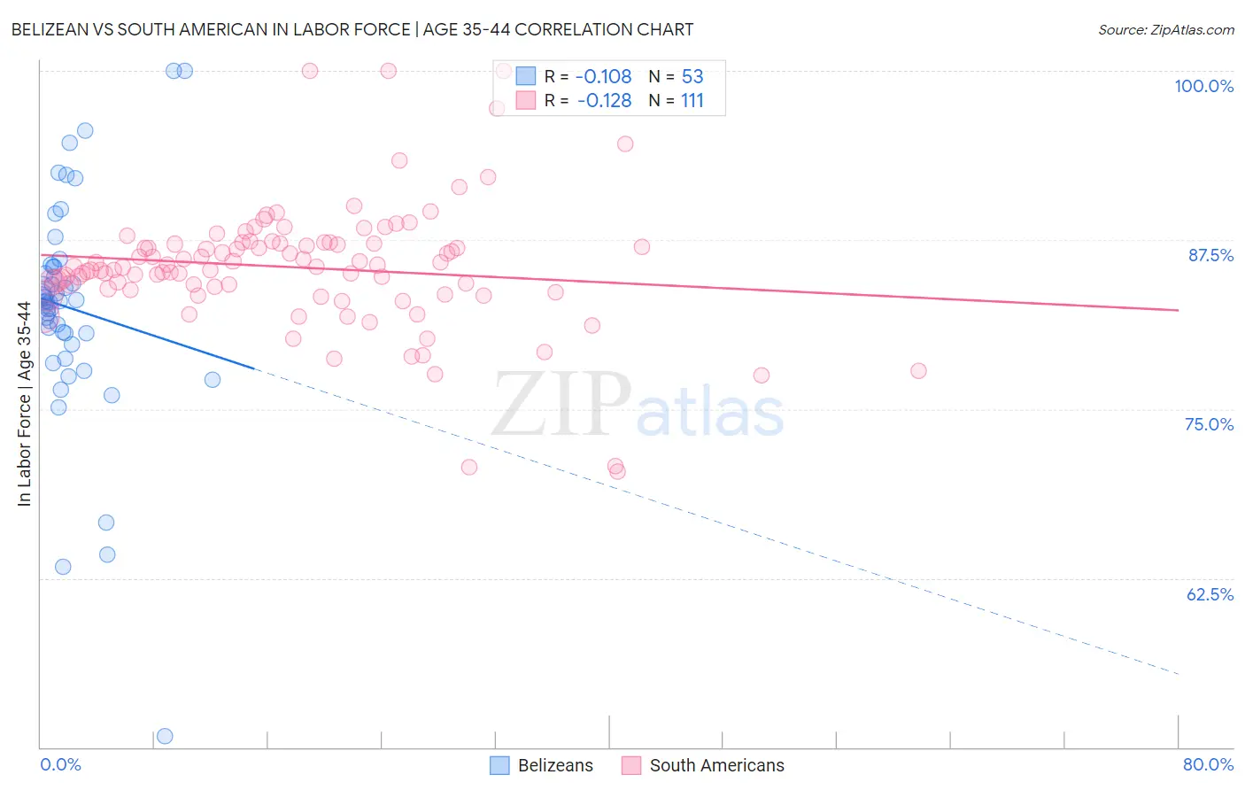 Belizean vs South American In Labor Force | Age 35-44