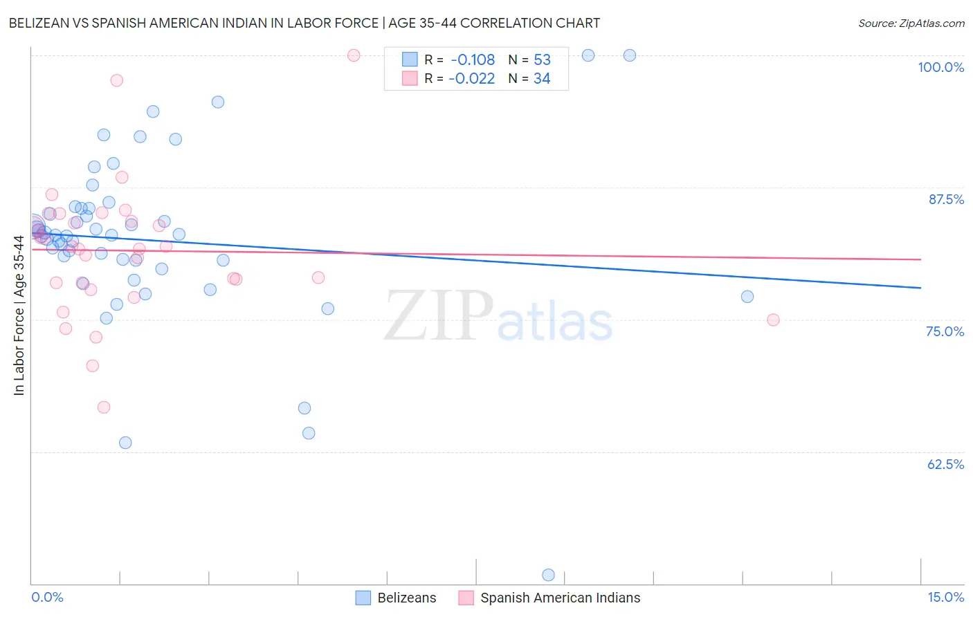 Belizean vs Spanish American Indian In Labor Force | Age 35-44
