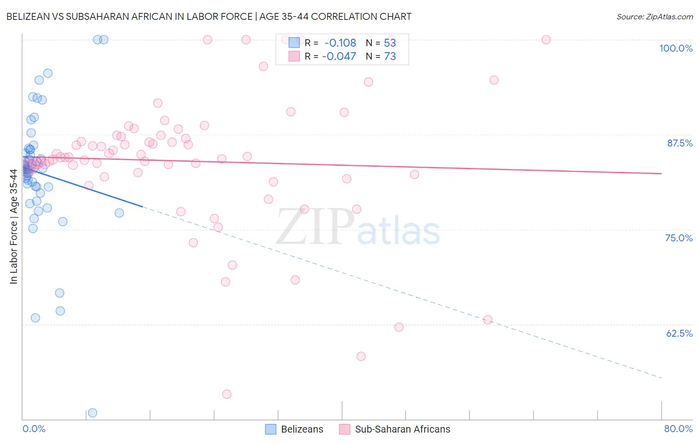 Belizean vs Subsaharan African In Labor Force | Age 35-44