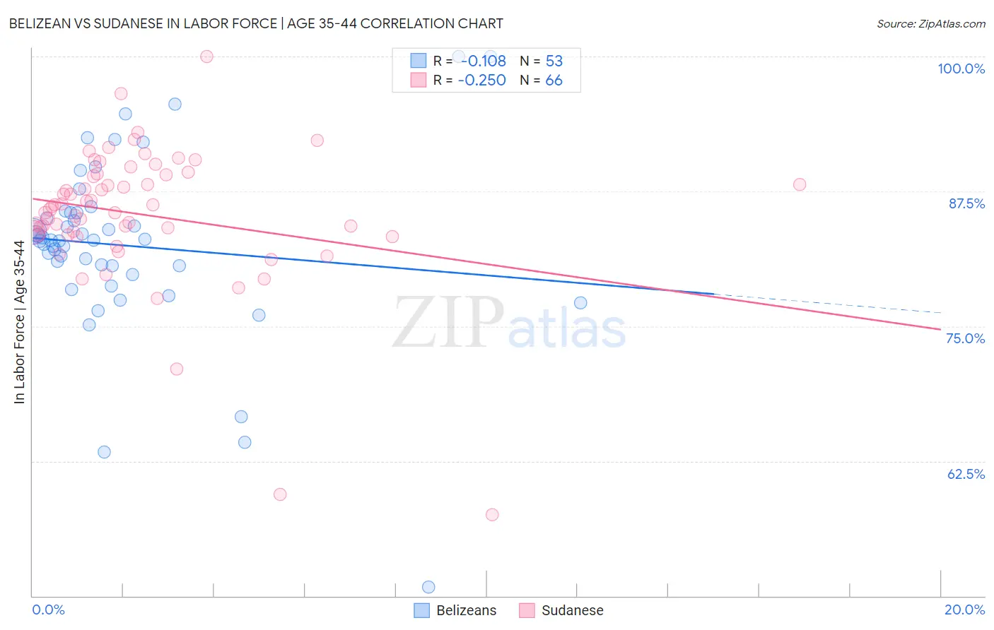 Belizean vs Sudanese In Labor Force | Age 35-44