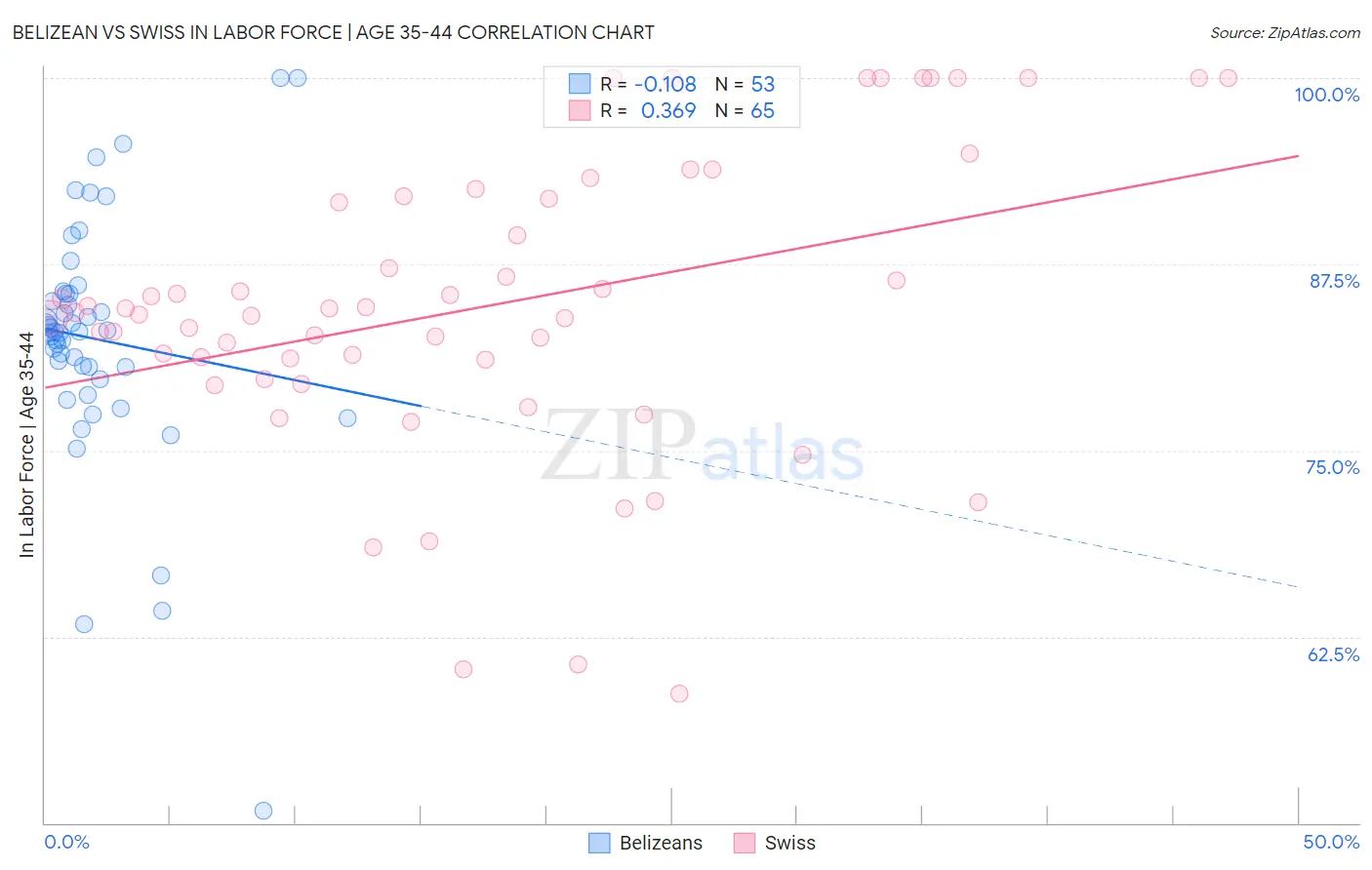 Belizean vs Swiss In Labor Force | Age 35-44