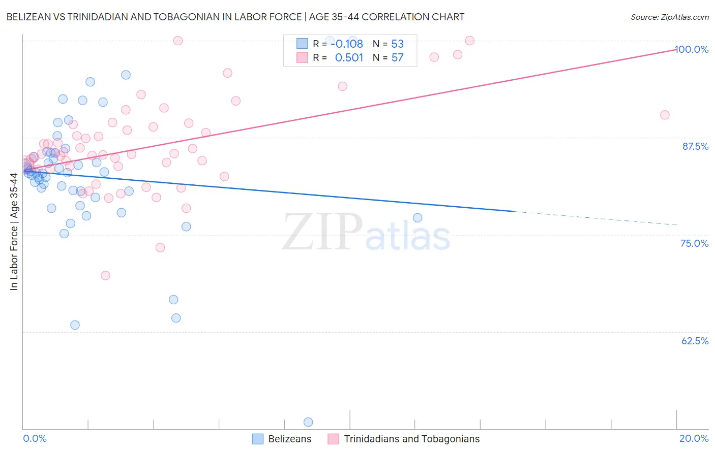 Belizean vs Trinidadian and Tobagonian In Labor Force | Age 35-44
