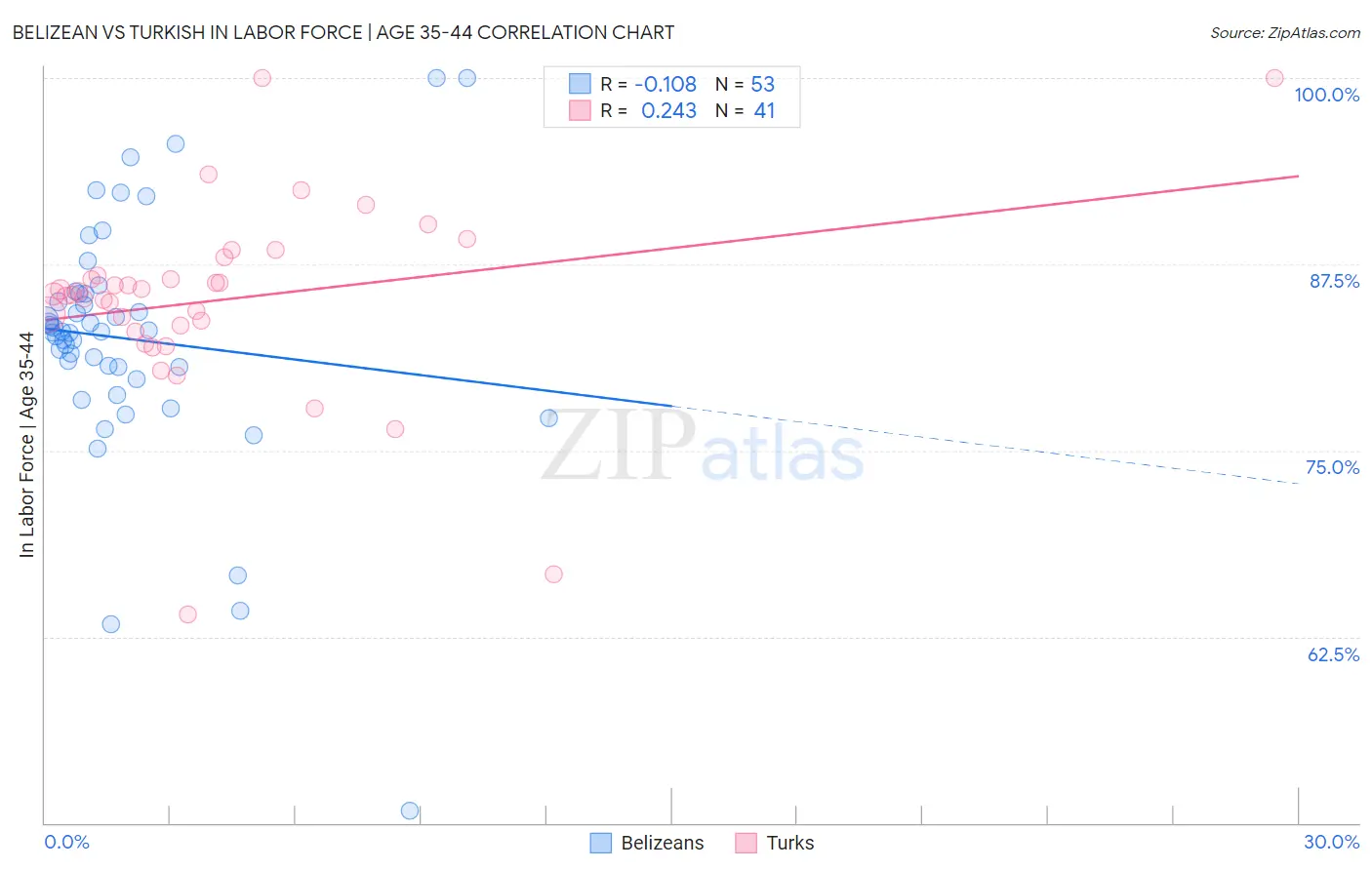 Belizean vs Turkish In Labor Force | Age 35-44