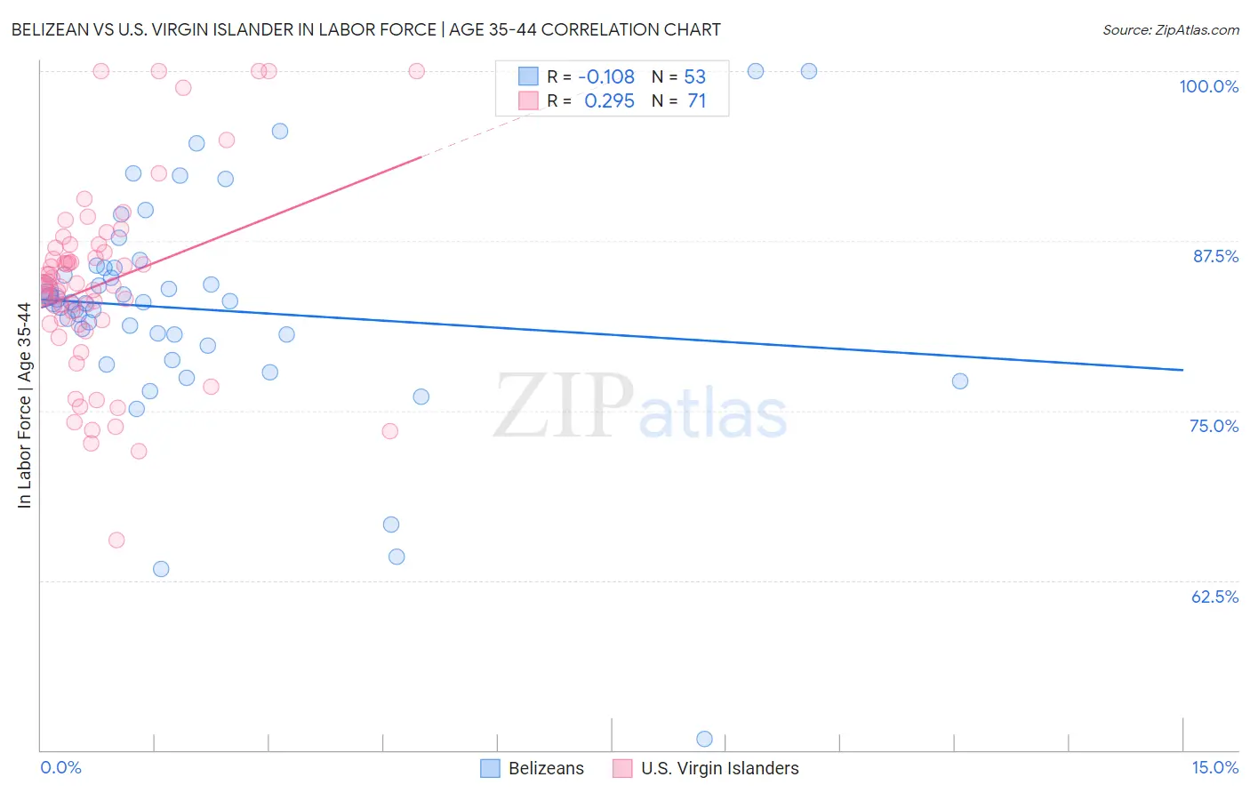 Belizean vs U.S. Virgin Islander In Labor Force | Age 35-44